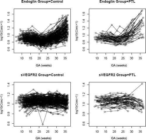 Figure 5.  Individual changes in maternal plasma concentration (log 10 (conc+1)) of soluble endoglin (sEng) and soluble vascular endothelial growth factor receptor-2 (sVEGFR-2) in normal pregnant women (control; n = 208) and patients destined to develop PTL and delivery (n = 52) in relation to GA.