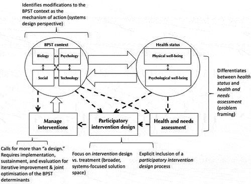 Figure 5. Five key components of the BPST model that “show the work” of participatory systems improvement for health.