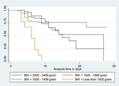 Figure 3 Kaplan-Meier Survival curve for mortality among LBW neonates admitted to NICU based on their birth weight 17.