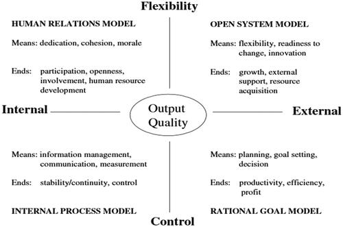 Figure 2. Competing values model (Kleijnen Citation2012 – based on Quinn and Rohrbaugh Citation1983).