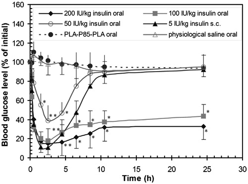 Figure 7. The blood glucose level versus time profiles following oral administration of physiological saline to control animals, insulin free PLA-P85-PLA vesicles, insulin-loaded PLA-P85-PLA vesicles (50, 100 and 200 IU/kg), and subcutaneous injection of free insulin (5 IU/kg). Results are means ± S.D. of five animals per group. Significant difference from negative physiological saline control (*p < 0.05; **p < 0.01) (Xiong et al., Citation2013).