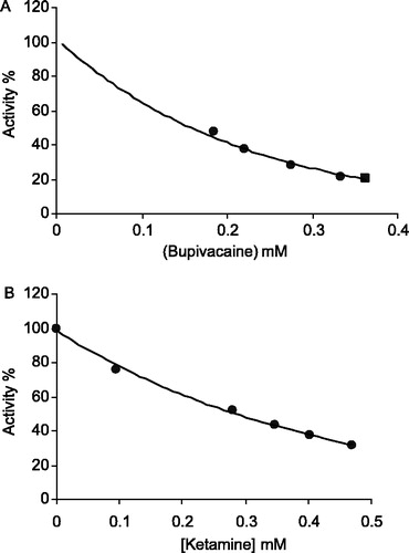 Figure 2 % Activity-[drug] graphs for LPO for two drugs; (A) Bupivacaine and (B) Ketamine.