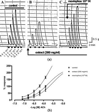 Figure 1 (a) Tracings show the inhibitory and reversal effects of extract (300 mg/mL) and mevinphos (10−9M), respectively, on Ach-induced contractions of RSS. Control responses to ach (6.6 × 10−9 M to 10.2 × 10−8 M) are shown in A., extract inhibited responses to Ach (1.3 × 10−8 M to 10.2 × 10−9 M) are shown in B., and reversed effects by mevinphos to Ach (same concentrations as controls) are shown in C.. (b) The inhibitory effects of extract (300 mg/mL) and the potentiation effects of mevinphos (10−9 M) on Ach-induced (6.6 × 10−9 M to 10.2 × 10−8 M) contractions of RSS. Data are shown as the mean (±SE) responses (n = 6 per treatment). Responses from both treatments, extract and mevinphos, were significantly different than those of controls (paired t.-tests, p < 0.05).