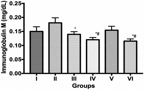 Figure 5. Immunoglobulin M levels in control and experimental groups. Data is Mean ± SEM n = 8, * indicates values that are significantly different compared to group II (p < 0.05); # indicates values that are significantly different compared to Group I (p < 0.05). I = Control, II = Control + ECIS, III = SD12 + ECIS, IV = SD96 + ECIS, V = DLR 12 + ECIS; VI = DLR96 + ECIS.