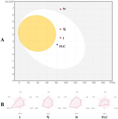 Figure 6. (A) The BOILED-Egg model prediction of 1, 5j, 5r and FLC; (B) Bioavailability radar for 1, 5j, 5r and FLC; FLC: fluconazole.