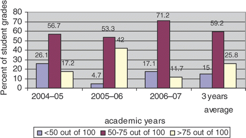 Figure 2. Percent of student grades in three categories over a three year period of the HIM course.