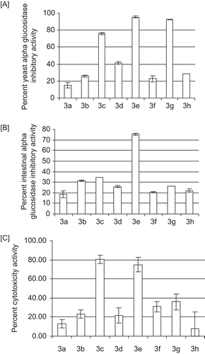 Figure 1.  Percentage of activity of benzimidazole derivatives on various targets. The primary concentration at which compounds were screened was 500 μg/mL for yeast [A] and intestinal [B] α-glucosidase inhibition assay, and 50 μg/mL for cytotoxic activity [C]. Data represent mean ± SD, n = 3.