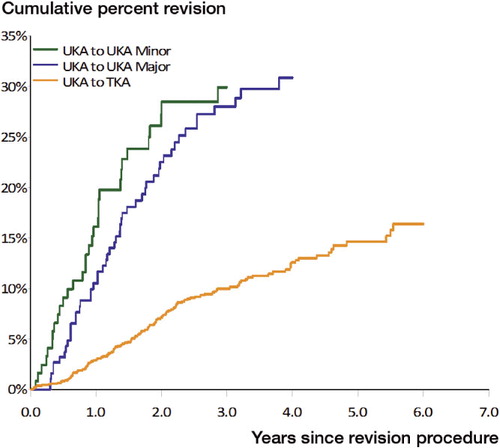 Figure 1.  Cumulative percent revision of “revision of primary” UKA (excluding infection).