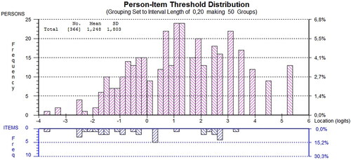 Figure 3. Person-item threshold distribution.