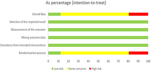 Figure 2. Results of the risk of bias. Judgments about each risk of bias item presented across all included trials.