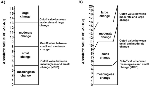 Figure 1.  Meaningless, small, moderate, and large changes in questionnaire scores.