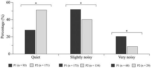 Figure 3. Proportion of listening situation ratings in P1 and P2. *indicates statistical significance, using a 95% criterion and n refers to the number of entries per hearing aid condition.