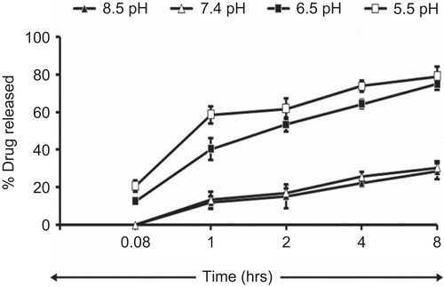 Figure 3.  pH dependent release behavior of drug from oleic acid vesicles dispersion.