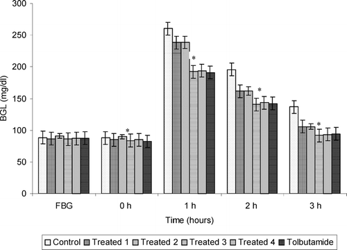 Figure 1 Effect of graded doses of Trichosanthes dioica. seed aqueous extract on BGL during GTT in subdiabetic rats. *p < 0.001 compared with control. Control: distilled water. Treated 1, 500 mg/kg; Treated 2, 750 mg/kg; Treated 3, 1000 mg/kg; Treated 4, 1250 mg/kg; tolbutamide, 250 mg/kg.