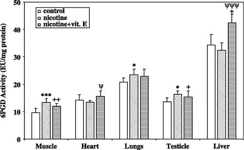 Figure 1 In vivo effects of nicotine and nicotine + vitamin E on rat muscle, heart, lungs, testicle, and liver tissue 6-phosphogluconate dehydrogenase enzyme activity (Signicifant, *nicotine versus control, +nicotine + vitamin E versus control, ψnicotine + vitamin E versus nicotine, (Significant (*P, +P, and ψP < 0.05; **P, ++P < 0.02; ***P and ψψψP < 0.001, n = 8).