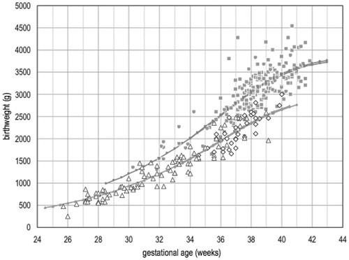 Figure 3. Birthweight as a function of gestational age at delivery in HDP-AGAf and HDP-IUGR groups with early (34 weeks of gestation) or late (≥34 weeks of gestation) gestational age at diagnosis. Grey circles: birthweight in HDP-AGAf group <34. Gray squares: birthweight in HDP-AGAf group ≥34. White triangles: birthweight in HDP-IUGR group <34. White rhombus: birthweight in HDP-IUGR group ≥34 (modified from reference 34).