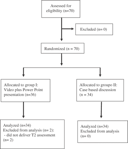 Figure 1. Flow chart showing the medical students’ progress in the study.