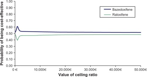 Figure 2 Cost-effectiveness acceptability curves: bazedoxifene versus raloxifene.