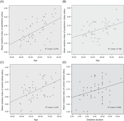 Figure 1. (A) Relationship between mean resistive index (RI) of ophthalmic artery and age (r = 0.549, p < 0.001). (B) Relationship between mean RI of posterior ciliary artery and age (r = 0.407, p = 0.003). (C) Relationship between mean RI of central retinal artery and age (r = 0.486, p < 0.001). (D) Relationship between mean RI of central retinal artery and diabetes duration (r = 0.296, p = 0.035).