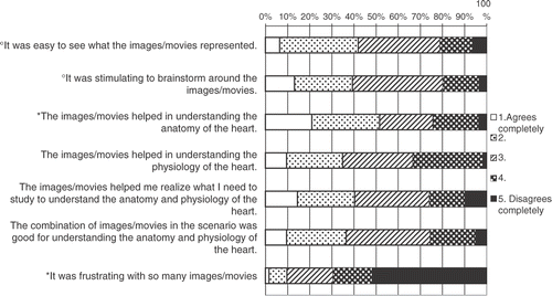 Figure 4. Questionnaire answers of medical students after scenarios concerning the anatomy and physiology of the heart, (n = 62). Asterisks denote questions with a significant difference (p < 0.05) between agreeing answers (1–2) and disagreeing answers (4–5). Degree signs denote questions with borderline significance (0.05¾p < 0.10) of the difference.