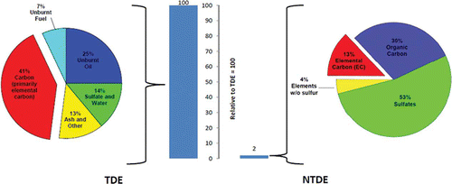 Figure 3. Representative compositions of particulate matter in NTDE (based on data from Khalek et al.Citation14) and TDE (based on data from KittelsonCitation36) from heavy-duty diesel engines tested in heavy-duty transient cycles. Note that there may be deviations from these compositions for particular engines due to the variability in DEP composition based on such factors as engine model, operating conditions, and fuel and lube oil compositions. Constituent labels are used as given in the actual study publications, recognizing that there are some differences in constituent categories between the two studies. For example, “Unburnt Oil” differs from “Organic Carbon”, given there are sources of organic carbon in DE other than just unburnt oil. In addition, “Ash and Other” includes both elements and elemental oxides, whereas “Elements w/o sulfur” is more restrictive and represents just elemental contributions. Notwithstanding some differences in the data shown in the plots, they demonstrate that not only is less PM emitted in NTDE on a per-mile basis, but the emitted PM differs in composition from the PM emitted in TDE.
