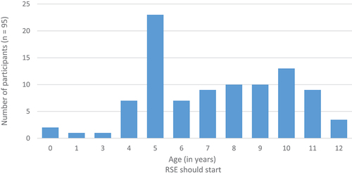 Figure 3. Number of respondents across age at which they believed that RSE should (n = 95).