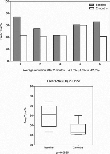 Figure 7.  The effect of aerosol alpha-1 antitrypsin augmentation therapy on urinary desmosine and isodesmosine (DI): Ratios of free DI to total DI.