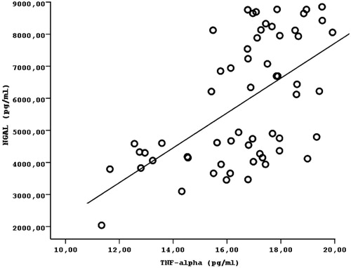 Figure 3. Correlation between serum NGAL and TNF-alpha levels in HD patients.