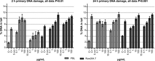 Figure 3 Comet assay to evaluate primary DNA damage/breakage effects in PBL and Raw264.7.Notes: The 2-hour treatments with 5 nm and 15 nm Au NPs showed a dose-effect relationship in PBL (P=0.05 and P=0.002) and in Raw264.7 (P=0.0014 and P=0.03, respectively). The 24-hour exposure to 5 nm and 15 nm Au NPs showed a dose-effect relationship in Raw264.7 (P=0.0016 and P=0.004, respectively), but only 15 nm Au NPs in PBL (P=0.006). Data are shown as mean ± SEM (PBL: n=4; Raw264.7: n=6) of percent DNA in tail. Student’s t-test: 2-hour data, P<0.01; 24-hour data, P<0.001.Abbreviations: Au NP, gold nanoparticle; C+, positive control (10 μM hydrogen peroxide); C−, negative (untreated) control; DNA, deoxyribonucleic acid; h, hours; PBL, peripheral blood lymphocytes; SEM, standard error of the mean.