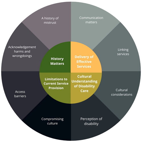 Figure 2. Conceptual framework for the provision of disability support services for indigenous Australians.