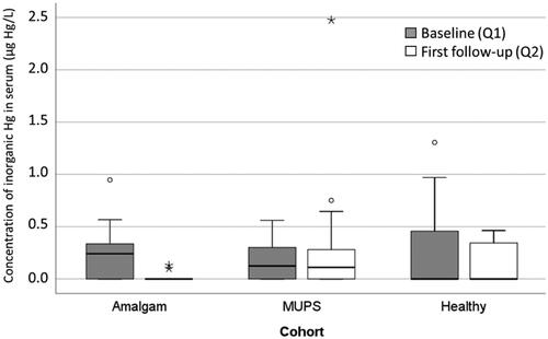 Figure 1. Concentration of inorganic Hg in serum (µg Hg/L) in the Amalgam cohort (n = 30), MUPS cohort (n = 25) and in the Healthy cohort (n = 11) at baseline and first follow up. In the box plots upper and lower quartiles and median value are indicated. The highest and lowest values are indicated by the whiskers, while outliers are marked with a circle or an asterisk.