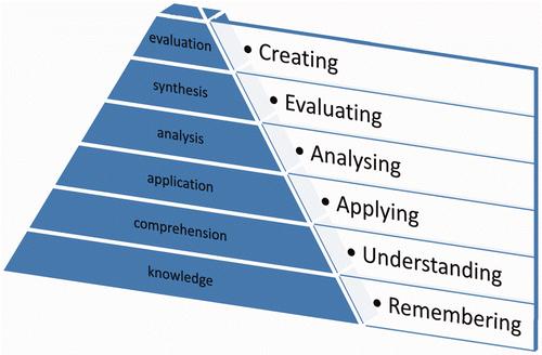 Figure 2. Bloom's taxonomy, after Atherton (Citation2011).
