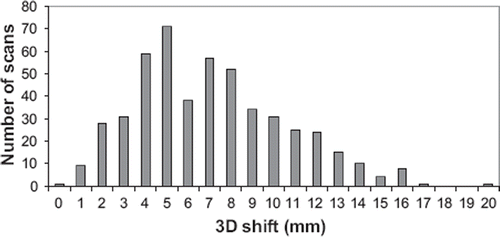 Figure 3. Distribution of the 3D shifts from the skin tattoos to the soft tissue matching using the ITV.