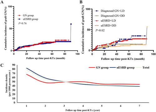Figure 2. The incidence of graft GN among groups. (A) the cumulative incidence of graft GN between GN group and uESRD group; (B) the cumulative incidence of graft GN after receiving LD or DD transplant in recipients with diagnosed GN or uESRD; (C) Incidence density of graft GN in KTRs among groups. GN: glomerulonephritis; uESRD: unknown causes of end-stage renal disease; LD: living donor; DD: deceased donor.