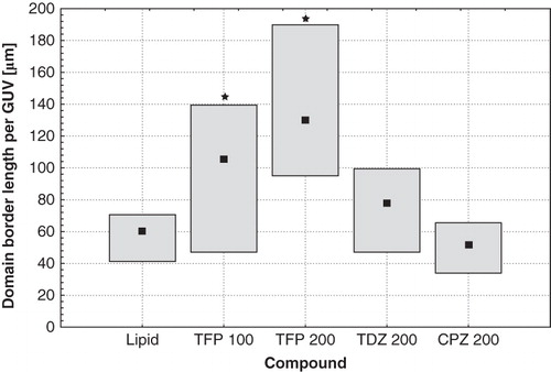 Figure 5. The total length of domains' border recorded in GUVs formed from DOPC:SM:Chol (1:1:1) under control conditions, modified with 100 μM of TFP, 200 μM of TFP, 200 μM of TDZ, and 200 μM of CPZ (from left to right, respectively). Median values (squares) and 25–75% values (boxes) are shown. An asterisk marks the results significantly different from the control (p < 0.05).