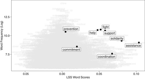 Figure 7. LSS scores and logged word frequencies. Note: The points and boxes show the word scores of the key terms identified in the white paper. The grey labels show the scores of words that appear at least 300 times in our corpus of statements mentioning China and Covid-19.