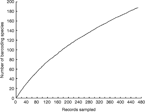 Figure 1.  DNA barcode accumulation curve (obtained from the Barcode of Life Data Systems; www.barcodinglife.org) for the doryctine wasp species collected during three field trips carried out in June, September, and November 2009.