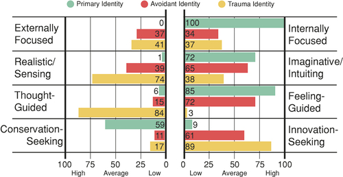 Figure 3. MIPS thinking styles profiles for primary, avoidant, and trauma identities.