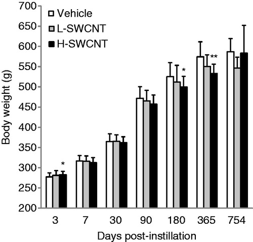 Figure 1. Body weight of rats after intratracheal instillation of SWCNTs: the vehicle control (0.1% Triton X-100 per rat; vehicle control) and the SWCNTs in the low-dose (0.2 mg SWCNTs per rat; L-SWCNT) or high-dose (0.4 mg SWCNTs per rat; H-SWCNT) groups. Values are mean ± SD. *p < 0.05, **p < 0.01 (vs. each vehicle control group).