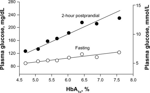 Figure 1 Relationship between increases in HbA1c levels and increases in fasting and 2-hour postprandial glucose levels in 175 volunteers with normal glucose tolerance, impaired glucose tolerance, or type 2 diabetes mellitus.