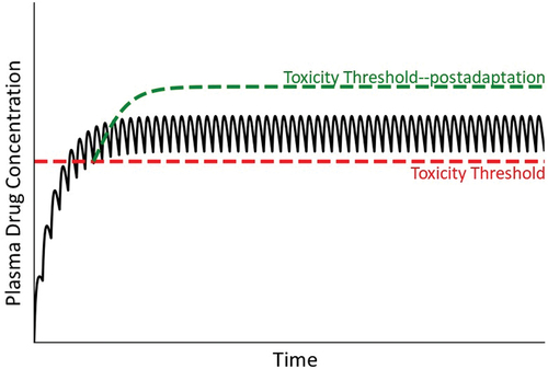 Figure 10. Drug concentration in plasma under condition in which a patient either adapts or fails to adapt to minor, drug-induced injury. Many drugs cause a minor degree of liver injury (depicted as an intersection of plasma drug concentration line with a low toxicity threshold [red dashed line]) to which most patients respond with adaptation (pictured as an elevation in toxicity threshold [green dashed line]) during continued drug treatment. Some patients do not adapt, so that plasma drug concentration remains above the toxicity threshold (red dashed line), resulting in continued and worsening liver damage.