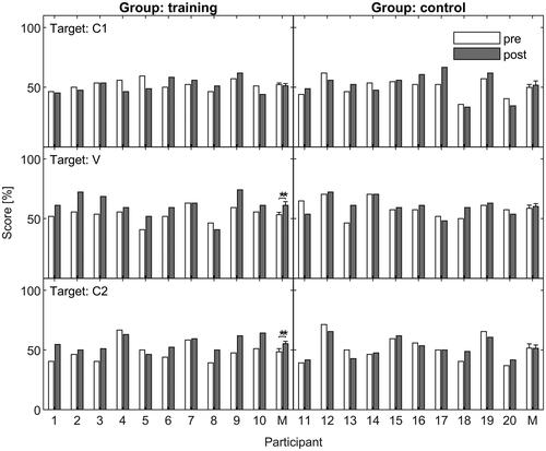 Figure 3. Pre-intervention (empty bars) and post-intervention (filled bars) phoneme identification scores in % correct. The targets C1, V and C2 are represented in the upper, middle and bottom row, respectively. Results for the training group are shown in the left column and results for the control group are represented in the right column. Numbers 1–20 correspond to the individual participants. M indicates mean scores for each group. Error bars represent one standard error of the mean.