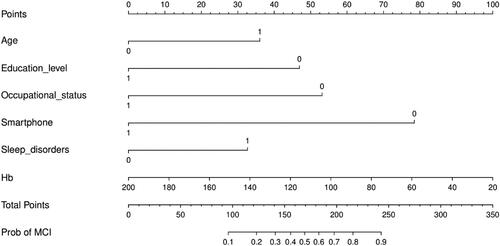 Figure 2. Nomogram risk prediction of MCI in non-dialysis outpatient patients with CKD.
