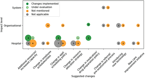 Figure 6. Frequency of suggested changes found in the papers and the impact level of the changes: hospital-level, organisational-level, or the system-level. The number indicates the count of papers. Colours indicate whether those changes were implemented, are under evaluation, were not described as implemented, or implementation is not applicable.
