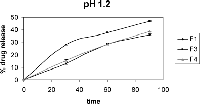 FIG. 8.  Dissolution profiles of sodium pantoprazole sesquihydrate-loaded microspheres in pH 1.2 HCl buffer.