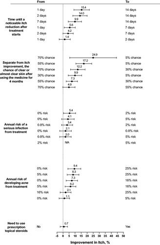 Figure 3. Minimum acceptable benefit (MAB) in improvement in level of itch after 4 months of treatment for a given change in treatment attributes (N = 200). MAB is shown as the percentage-point increase in improvement in level of itch after 4 months of treatment with 95% confidence interval. When the 95% confidence interval includes 0, the minimum acceptable benefit is not statistically different from 0. The MAB calculations hold constant the levels of all attributes other than the 1 attribute that is changing. N/A (not applicable) means that the MAB is undefined because none of the attribute levels affected treatment choice.