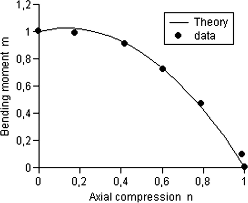 Figure 4.  s=1.3 or 50th percentile of the bending–compression strength.