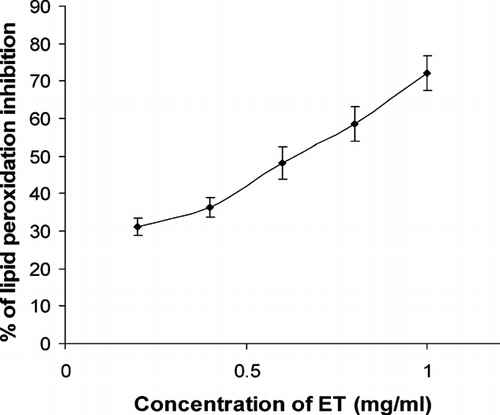 Figure 1 Effect of ET on lipid peroxidation (n = 3). Results are expressed as mean percentage inhibition of lipid peroxidation ± SEM.