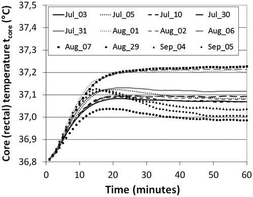 Figure 5. Time evolution of the driver’s core (rectal) temperature during the first sixty minutes of driving, as predicted by the thermal model. Legend: test date (month_day).