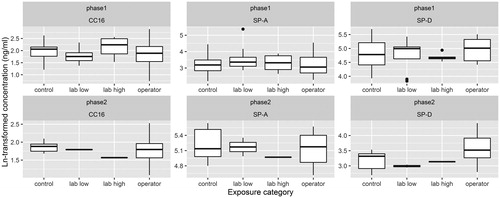 Figure 2. Boxplots showing the distribution of Ln-transformed concentrations of CC-16, SP-A, and SPD during phase 1 and phase 2, by exposure category. Kruskal–Wallis rank sum test p values for phase 1 were .1388, .4333, .706, for CC-16, SP-A, and SPD, respectively. Wilcoxon rank sum test p values (operators versus controls) for phase 1 were .4, .8576, and .4529. Kruskal–Wallis rank sum test p values for phase 2 were .5381, .2996, .7483, for CC-16, SP-A, and SPD, respectively. Wilcoxon rank sum test p values (operators versus controls) for phase 2 were .5338, .2343, and .6282.